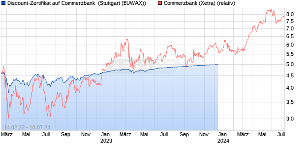Discount-Zertifikat auf Commerzbank [Citigroup Glob. (WKN: KF80S1) Chart
