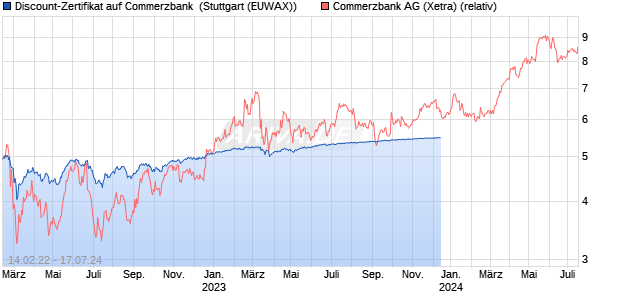 Discount-Zertifikat auf Commerzbank [Citigroup Glob. (WKN: KF80S2) Chart