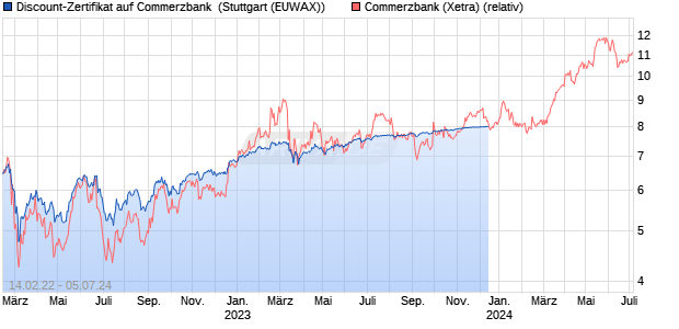 Discount-Zertifikat auf Commerzbank [Citigroup Glob. (WKN: KF80S7) Chart