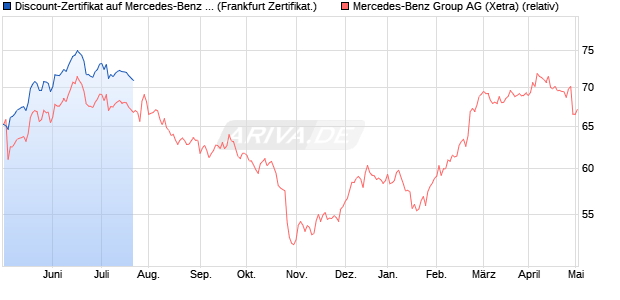 Discount-Zertifikat auf Mercedes-Benz Group [Citigro. (WKN: KF814T) Chart