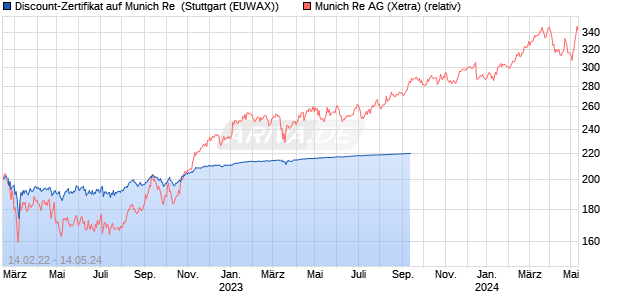 Discount-Zertifikat auf Munich Re [Citigroup Global M. (WKN: KF817E) Chart