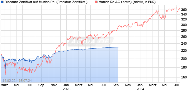 Discount-Zertifikat auf Munich Re [Citigroup Global M. (WKN: KF817F) Chart