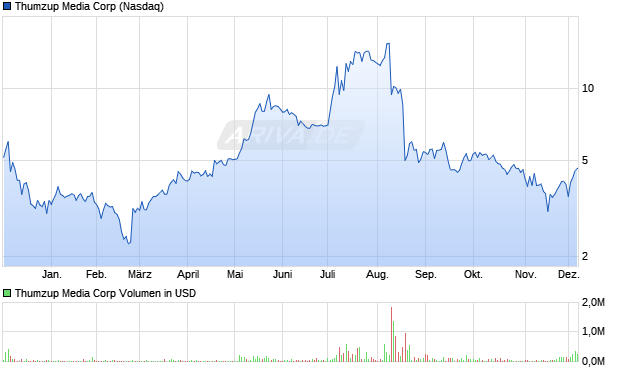 Thumzup Media Aktie Chart