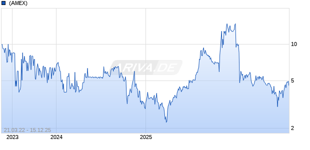 Thumzup Media Corp Chart