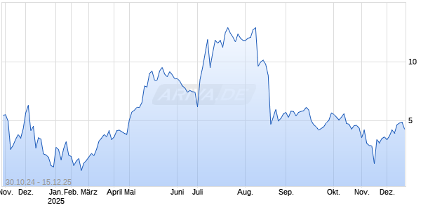 Thumzup Media Corp Chart