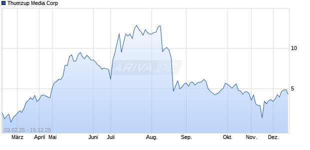 Thumzup Media Aktie Chart