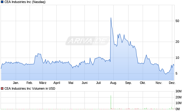 CEA Industries Aktie Chart