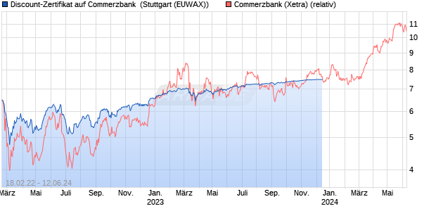 Discount-Zertifikat auf Commerzbank [Landesbank B. (WKN: LB3C9X) Chart
