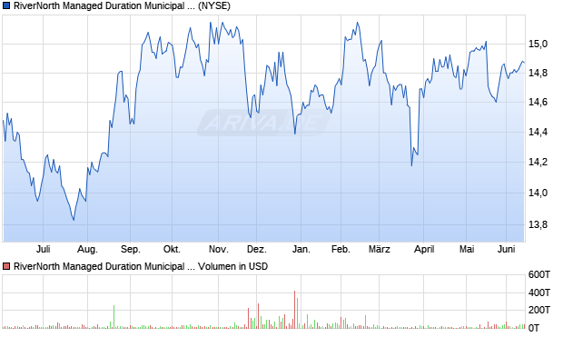 RiverNorth Managed Duration Municipal Aktie Chart