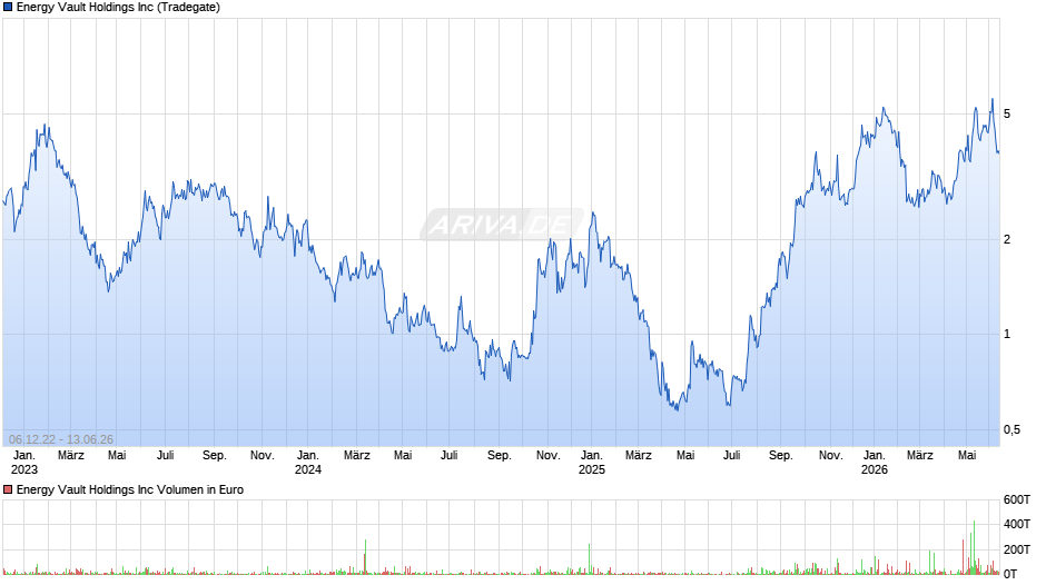 Energy Vault Chart