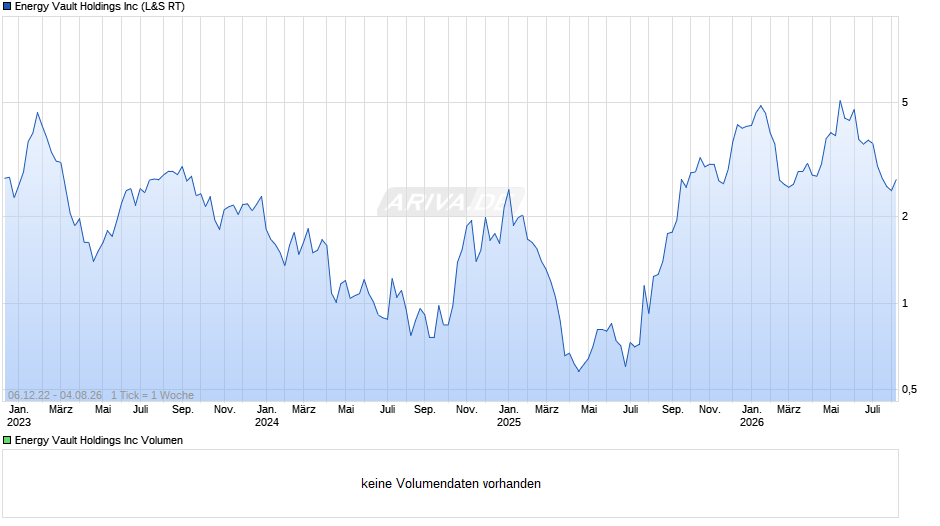 Energy Vault Chart