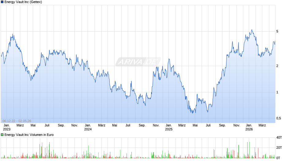 Energy Vault Chart