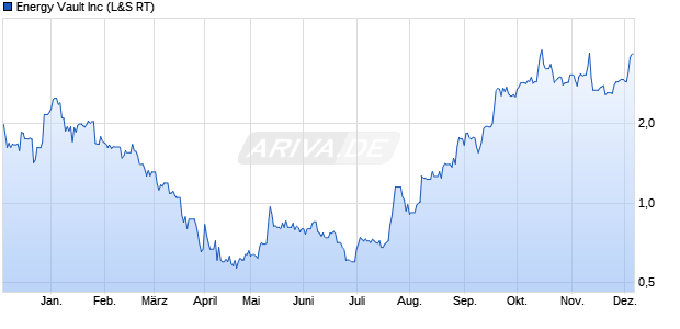 Energy Vault Aktie Chart