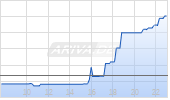 Energy Vault Inc Chart
