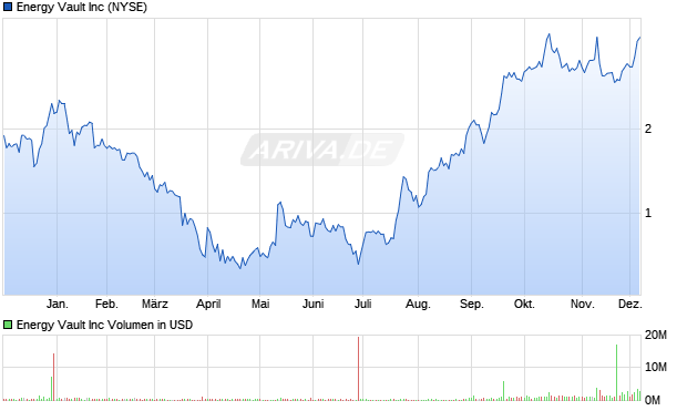 Energy Vault Aktie Chart