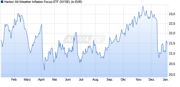 Performance des Harbor All-Weather Inflation Focus ETF (ISIN US41151J5056)