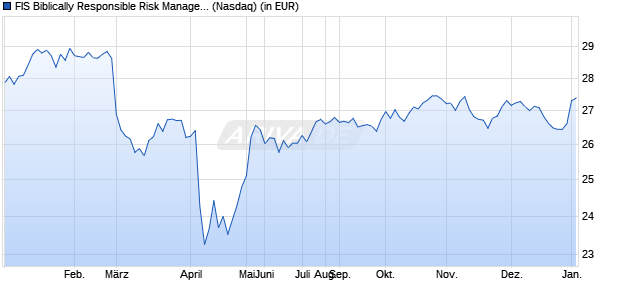 Performance des FIS Biblically Responsible Risk Managed ETF (ISIN US78433H2040)