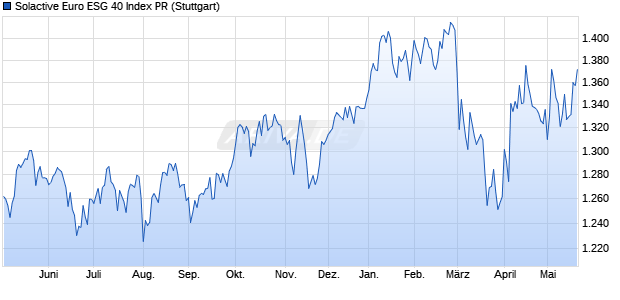 Solactive Euro ESG 40 Index PR Chart