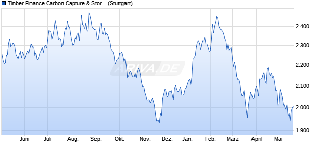 Timber Finance Carbon Capture & Storage Index GTR Chart