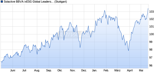 Solactive BBVA ixESG Global Leaders USD Risk Cont. Chart