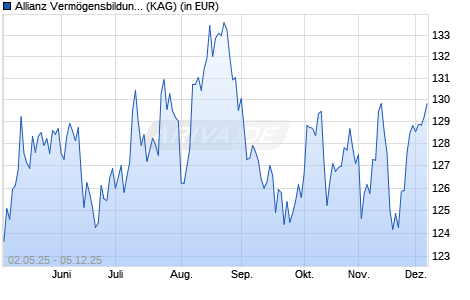 Performance des Allianz Vermögensbildung Deutschland German Eqty Val. AT EUR (WKN A2DU13, ISIN DE000A2DU131)
