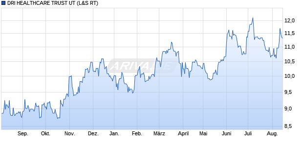 DRI HEALTHCARE TRUST UT Aktie Chart