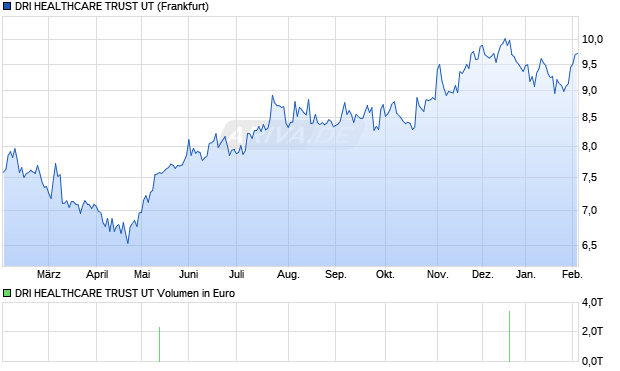 DRI HEALTHCARE TRUST UT Aktie Chart