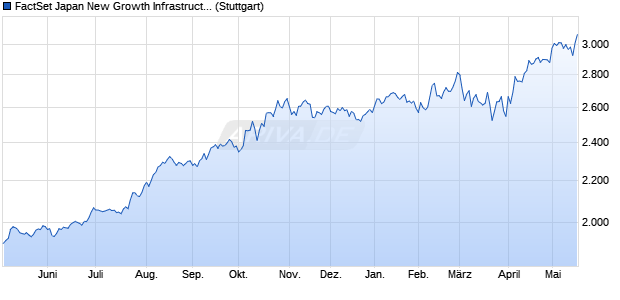FactSet Japan New Growth Infrastructure Index (PR) Chart