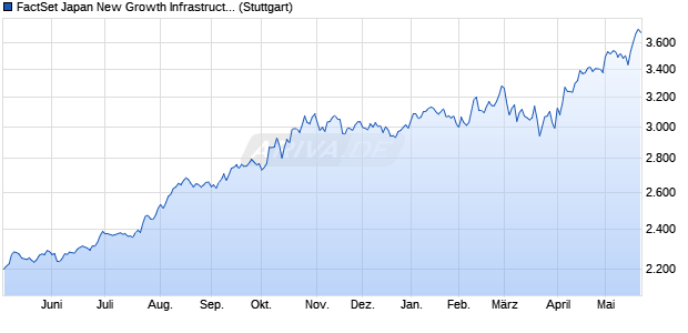 FactSet Japan New Growth Infrastructure Index (NTR) Chart