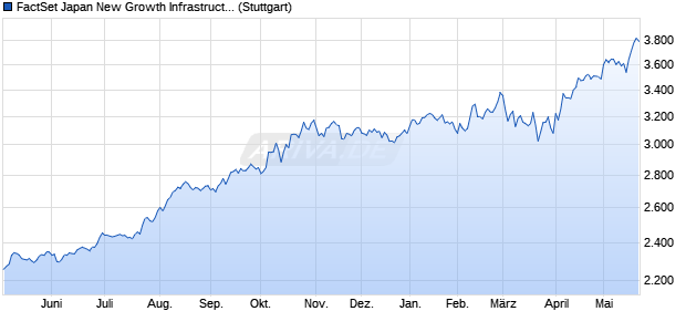 FactSet Japan New Growth Infrastructure Index (TR) Chart