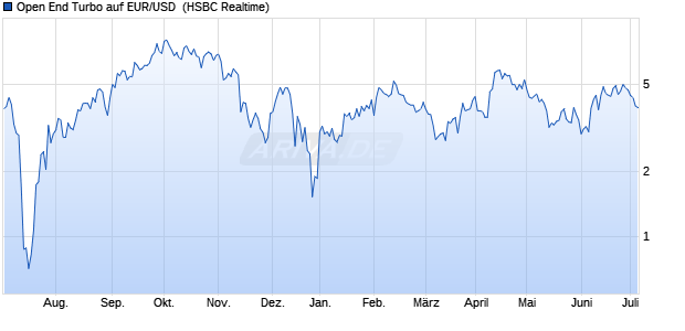 Open End Turbo auf EUR/USD [HSBC Trinkaus & Bur. (WKN: HG1DVR) Chart