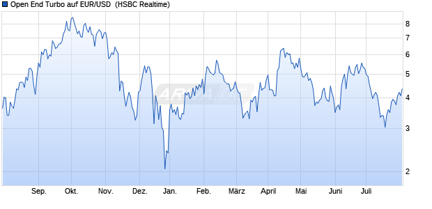 Open End Turbo auf EUR/USD [HSBC Trinkaus & Bur. (WKN: HG1DVT) Chart
