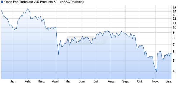 Open End Turbo auf AIR Products & Chemicals [HSB. (WKN: HG1E8R) Chart