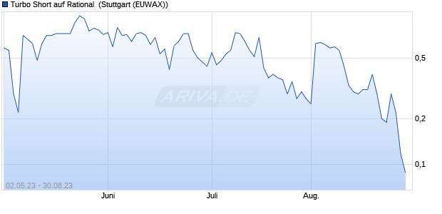 Turbo Short auf Rational [Morgan Stanley & Co. Intern. (WKN: MD1WUL) Chart