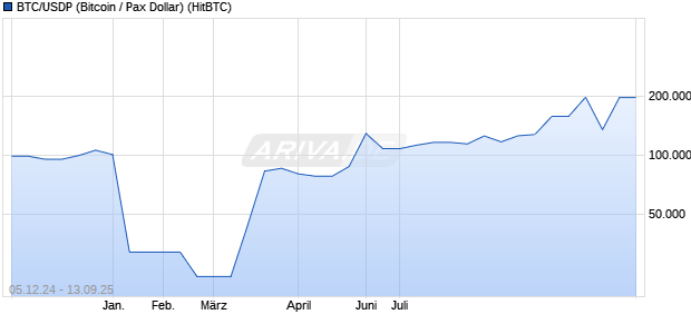 BTC/USDP (Bitcoin / Pax Dollar) Kryptowährung Chart