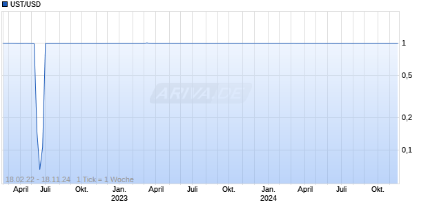UST/USD (TerraUSD / US-Dollar) Chart