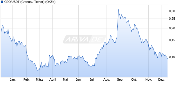 CRO/USDT (Cronos / Tether) Kryptow&auml;hrung Chart