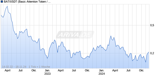 BAT/USDT (Basic Attention Token / Tether) Chart