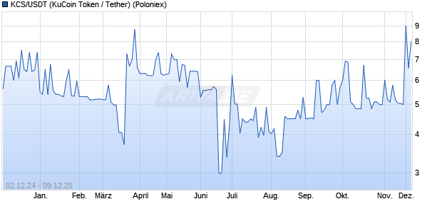 KCS/USDT (KuCoin Token / Tether) Kryptow&auml;hrung Chart