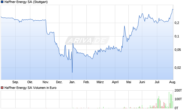 Haffner Energy Aktie Chart