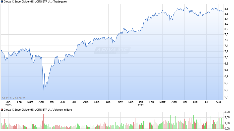 Global X SuperDividend® UCITS ETF USD auss. Chart