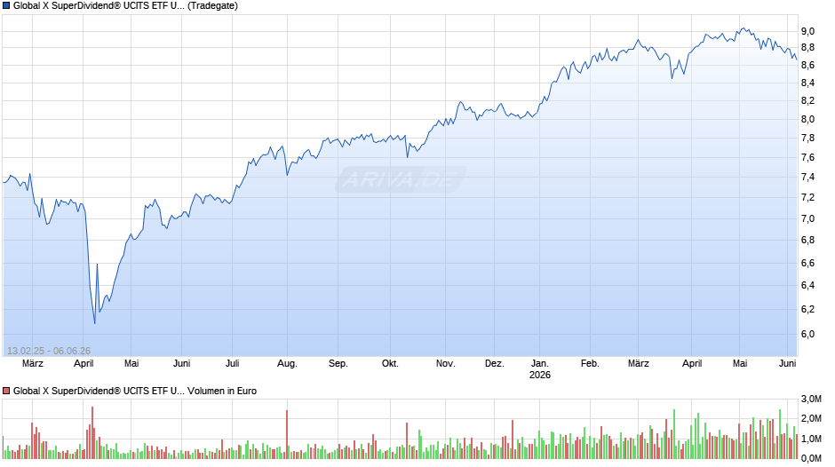 Global X SuperDividend® UCITS ETF USD auss. Chart