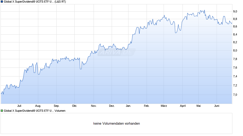 Global X SuperDividend® UCITS ETF USD auss. Chart