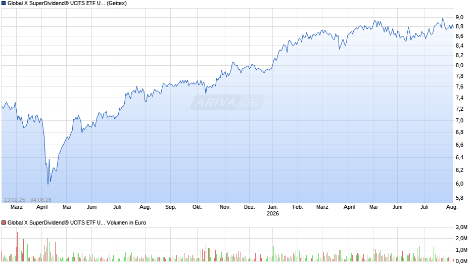 Global X SuperDividend® UCITS ETF USD auss. Chart