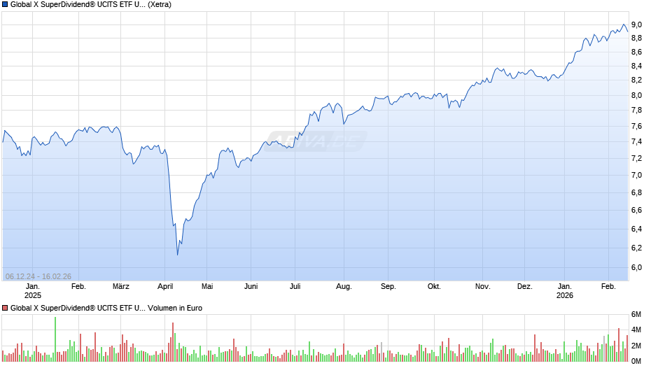 Global X SuperDividend® UCITS ETF USD auss. Chart
