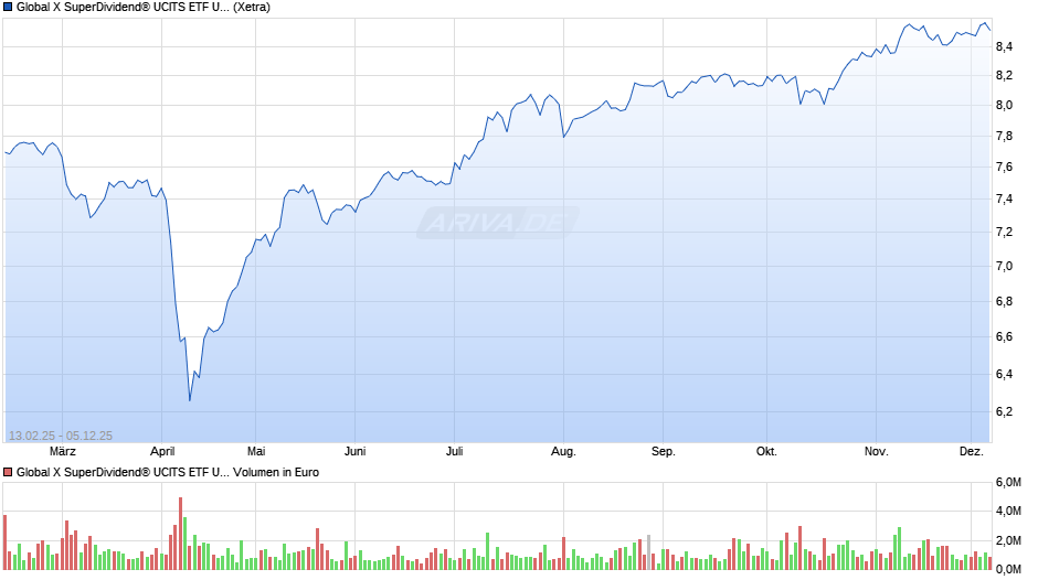 Global X SuperDividend® UCITS ETF USD auss. Chart