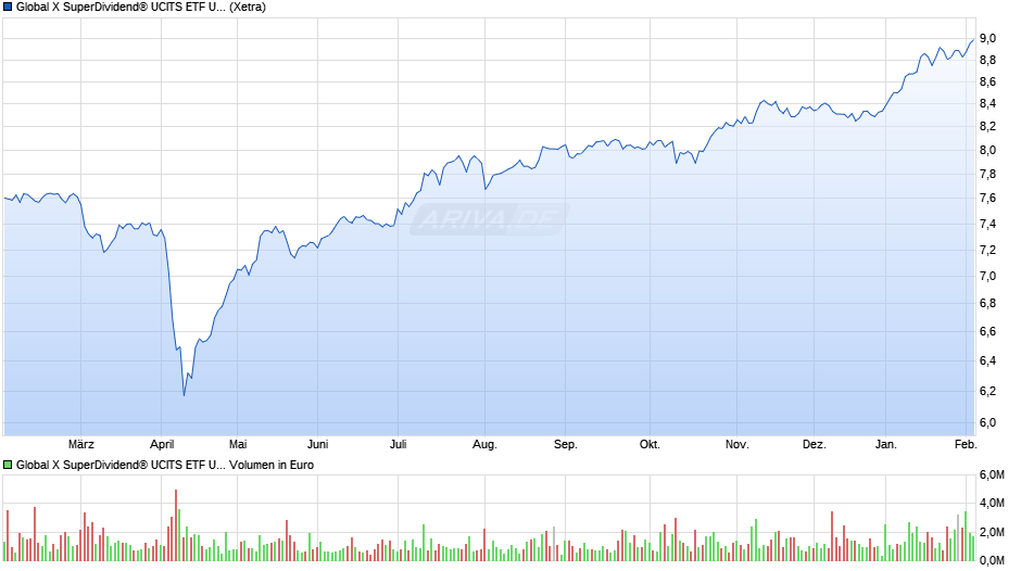 Global X SuperDividend® UCITS ETF USD auss. Chart
