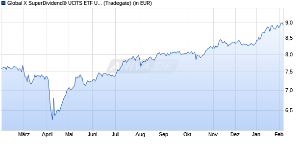 Performance des Global X SuperDividend&reg; UCITS ETF USD auss. (WKN A3DEKS, ISIN IE00077FRP95)