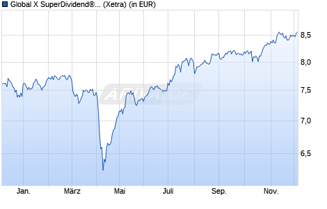 Performance des Global X SuperDividend® UCITS ETF USD auss. (WKN A3DEKS, ISIN IE00077FRP95)