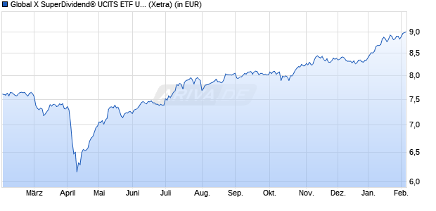 Performance des Global X SuperDividend&reg; UCITS ETF USD auss. (WKN A3DEKS, ISIN IE00077FRP95)